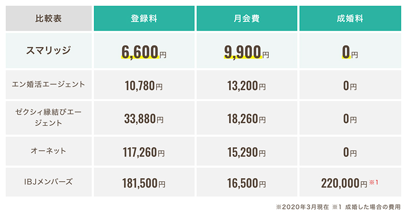 結婚相談所はお金の無駄 結婚相談所の料金比較 料金相場や成婚料をチェック はじめる婚活 まじめな出逢いならスマリッジ