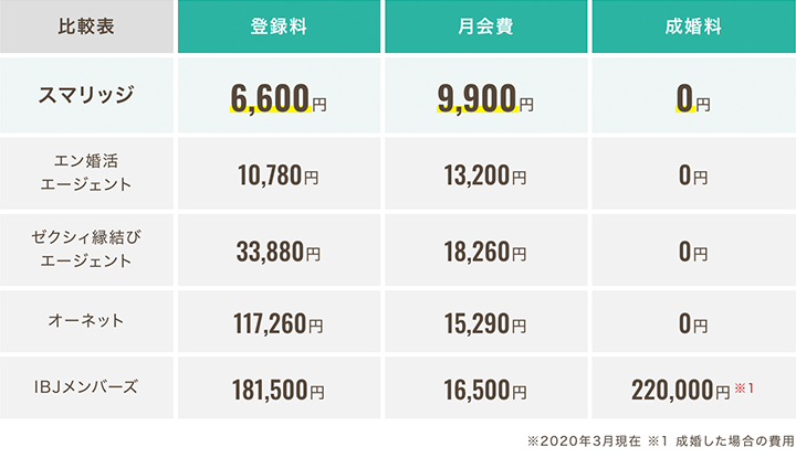 スマリッジ_婚活_結婚相談所の入会金、相場を解説