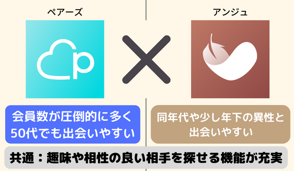 50代恋活マッチングアプリの併用例「Pairs（ペアーズ）」×「アンジュ」