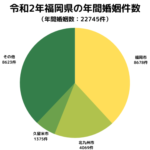 福岡県の年間婚姻件数