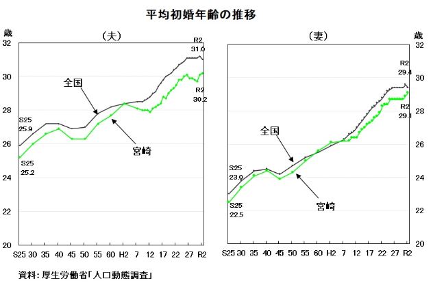 宮崎県の平均初婚年齢の推移