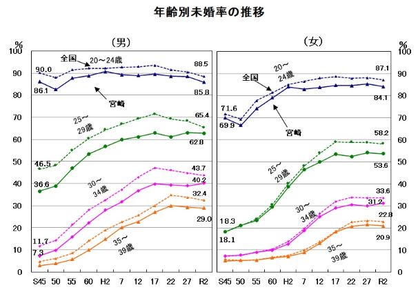 宮崎県の年齢別未婚率の推移
