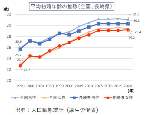 長崎県の初婚年齢の推移