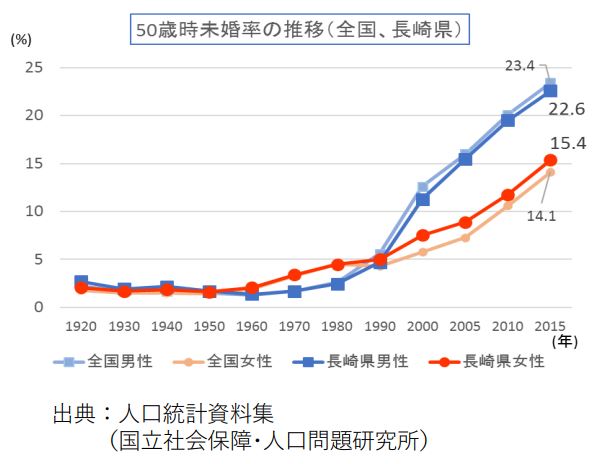 長崎県の未婚率の推移
