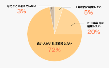 Omiaiユーザーの結婚意識
