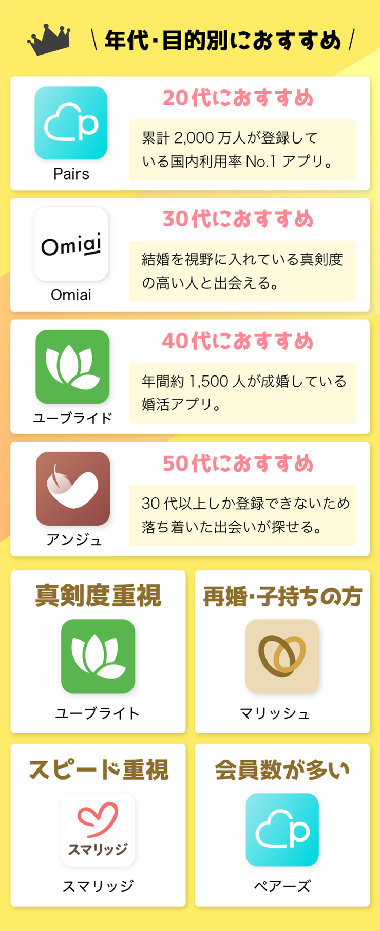 目的別、年齢別に婚活アプリを選ぶ