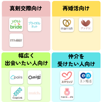 目的に合った婚活アプリの例