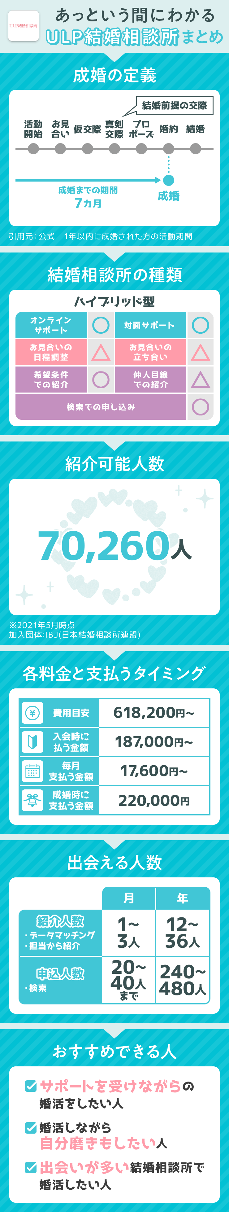 あっという間にわかるULP結婚相談所のまとめ