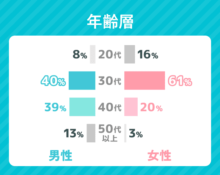エン婚活エージェントの年齢層