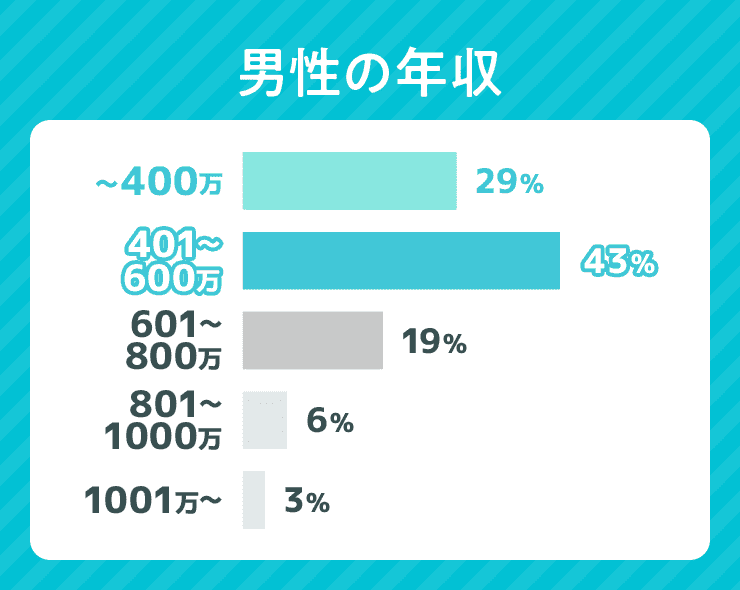 ゼクシィ縁結びエージェントの男性会員の年収