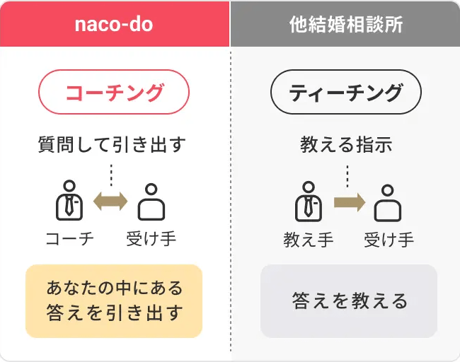 naco-doのサポートはコーチングで答えを引き出す