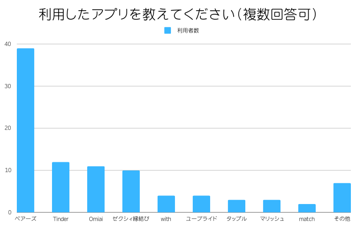 男性が利用しているNo.1アプリは「ペアーズ」