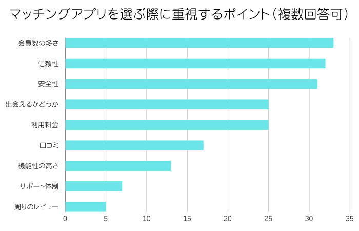 アプリを選ぶ際のポイントは「会員数」「信頼性」「安全性」