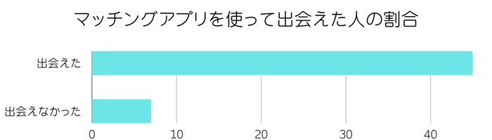 マッチングアプリを使って出会えた人の割合