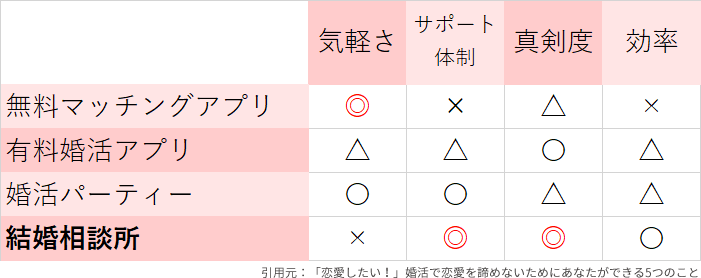 引用元：「恋愛したい！」婚活で恋愛を諦めないためにあなたができる5つのこと