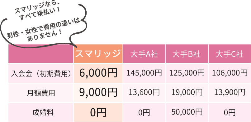 スマリッジと他の結婚相談所の費用を比較してみました