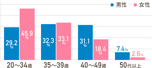 年代別の男女会員の割合。男性は35〜39歳、女性は20〜34歳の割合が最も高くなっています。