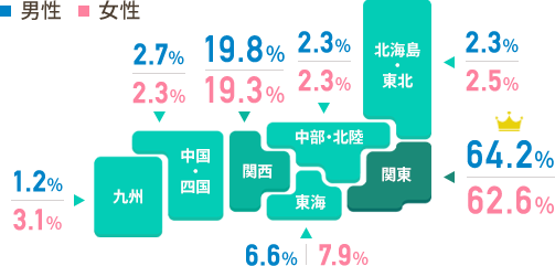 男女会員の居住地域の割合。関東は男性64.2%、女性62.6%で、関西は男性19.8%、女性19.3%です。