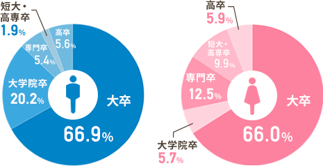 男女会員の学歴の割合。大卒は男性66.9%、女性66.0%です。