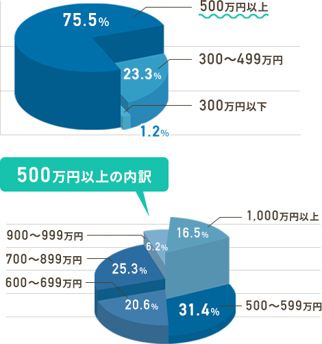 男性会員の年収の割合と500万円以上の内訳。年収500万円以上が75.5%、300〜499万円が23.3%、300万円以下が1.2%です。